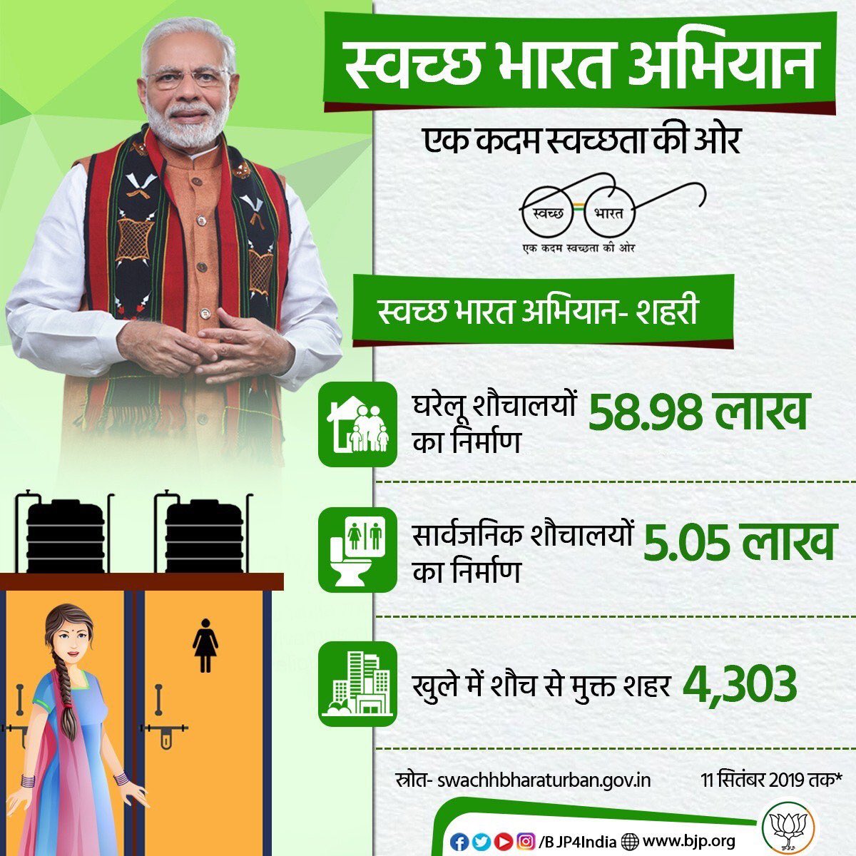 BJP4Karnavati's tweet photo. स्वच्छ भारत अभियान - एक कदम स्वच्छता की ओर

स्वच्छ भारत अभियान (शहरी) के अंतर्गत -

👉 घरेलू शौचालयों का निर्माण - 58.98 लाख
👉 सार्वजनिक शौचालयों का निर्माण - 5.05 लाख
👉 खुले में शौच से मुक्त शहर - 4,303

#SwachhataHiSeva https://t.co/q6oe0rTNb0