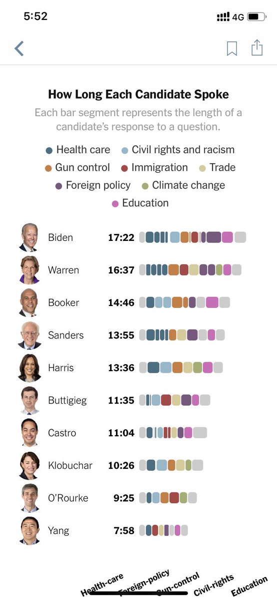 gavinteo's tweet photo. These are the topics of the upcoming US election - Healthcare clearly at the forefront #DemocraticDebate2020 @nytimes https://t.co/m0TvolpIKP
