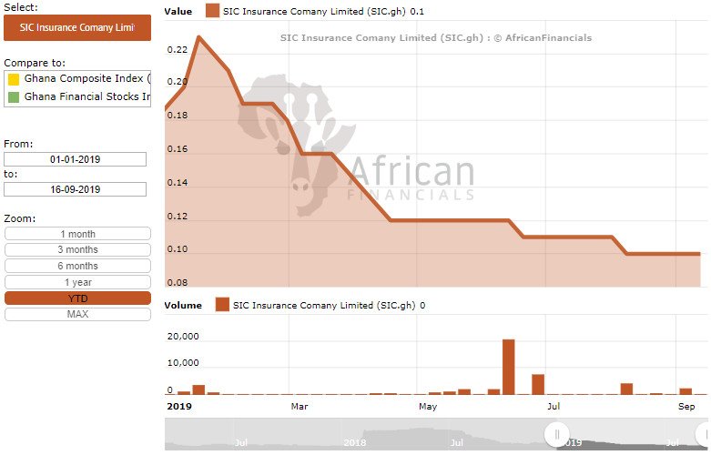 Nairobi Stock Exchange Charts
