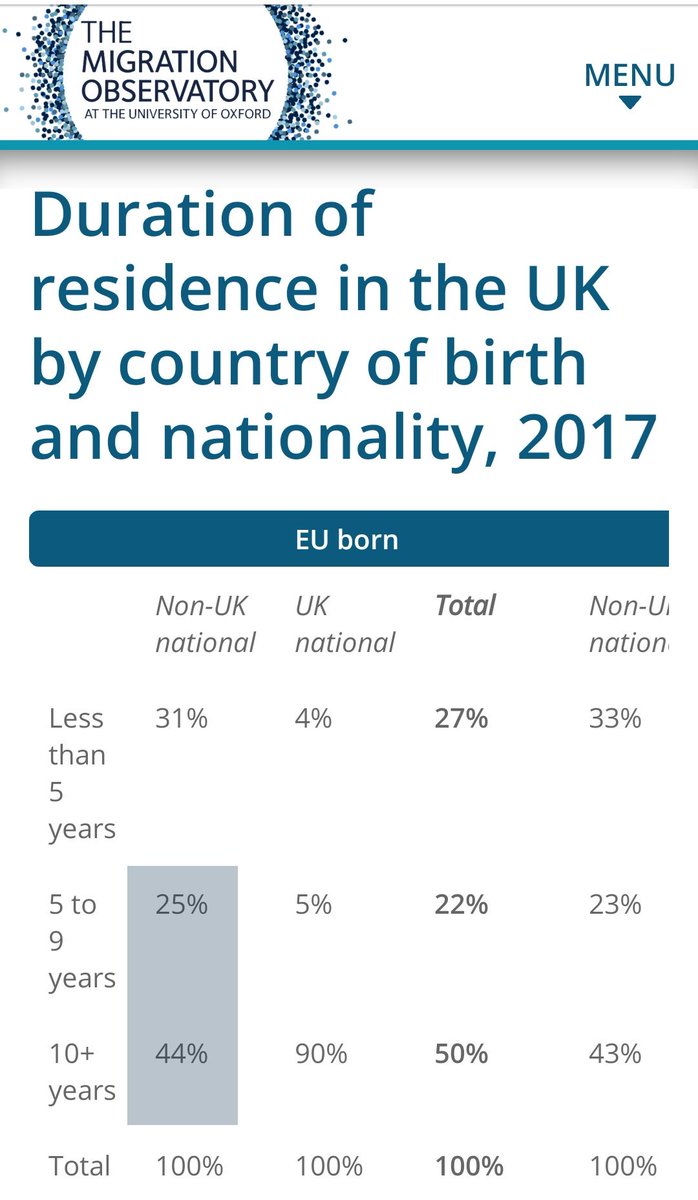 the3million's tweet photo. Dear @ukhomeoffice,
Would you mind sharing those EU pre-settled percentage expectations with the public or do we have to take you by your word?

Just asking as @MigObs assumptions, also based on ONS numbers, show a different picture (ca 31% pre-settled vs 42% seen in Aug).

1/ https://t.co/nzWgoX3tjF