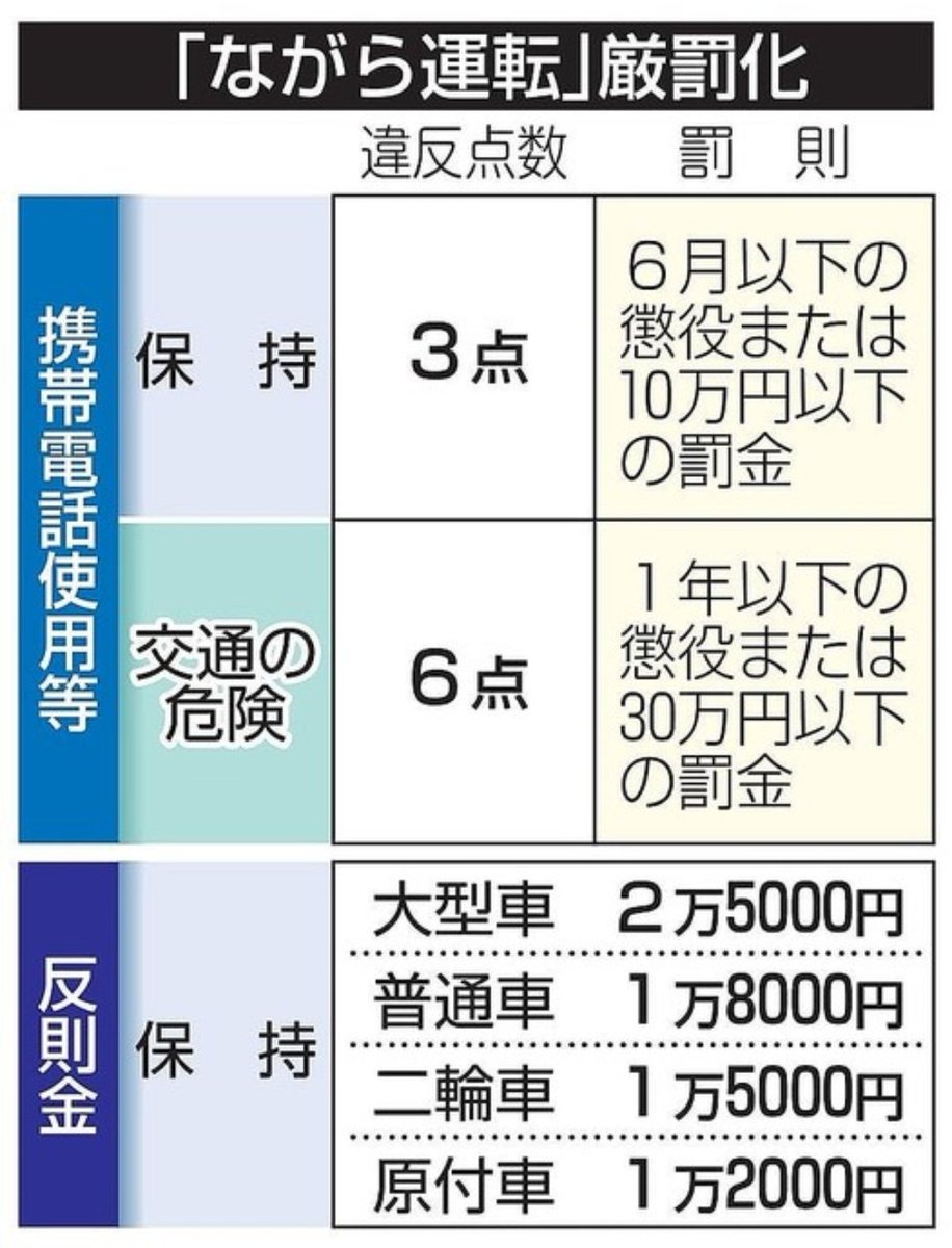 モロンちゃん Auf Twitter Bluetoothかイヤホン持ってない営業マンはソッコー買いに行けよ ながら運転 を厳罰化へ 違反点数と反則金を約3倍に引き上げ Ldnews T Co E6aie07kjp モロンちゃん Auf Twitter Bluetoothかイヤホン持ってない営業マンはソッコー買いに行けよ ながら運転 を厳罰化へ 違反点数と反則金を約3倍に引き上げ Ldnews T Co E6aie07kjp
