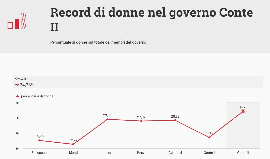 openpolis's tweet photo. Record di donne nel governo Conte II, oltre 1/3 https://t.co/M7x1AkkUV3 #sottosegretari #GovernoContebis
#governogiallorosso #governoConteII @GiuseppeConteIT @Mov5Stelle @pdnetwork @luigidimaio @nzingaretti https://t.co/ToDCaBD82u