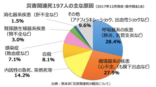 Yumi ゆみ 熊本地震 災害関連死 災害関連死 と認定された211人が亡くなった状況について 市町村に調査をした結果 避難所の生活や車中泊を経験した人が少なくとも95人 全体の45 にのぼる Yumi ゆみ 熊本地震 災害関連死 災害関連死 と認定された211人が亡くなった状況について 市町村に調査をした結果 避難所の生活や車中泊を経験した人が少なくとも95人 全体の45 にのぼる