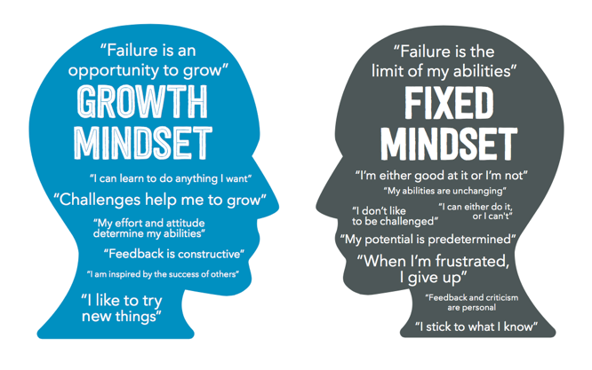 Fixed Mindset: I'm either good at it or I'm not.
Growth Mindset: I can learn to do anything I want. 

thriveglobal.com/stories/defini…