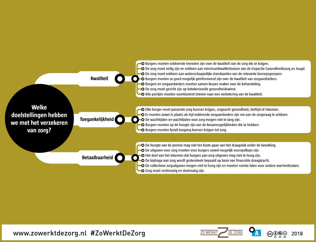 ZoWerktDeZorg's tweet photo. Elke burger moet passende #zorg kunnen krijgen, ongeacht gezondheid, leeftijd of inkomen. Dit is een van de doelstellingen voor het verzekeren van zorg. Welke andere doelstellingen zijn er?
Lees meer over de #zorgverzekering:
👉 https://t.co/x34Er1WZcr
#ZoWerktDeZorg https://t.co/mSUrXlqxok