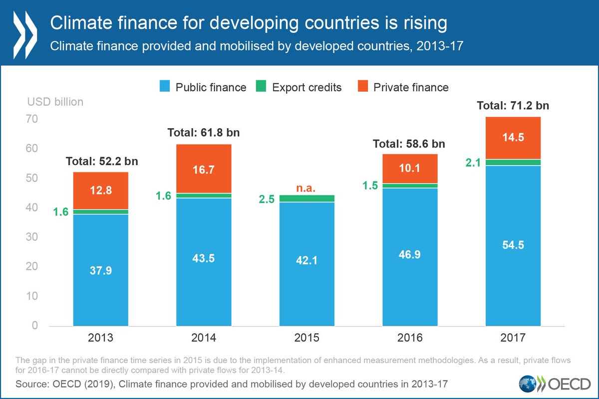 #ClimateFinance provided and mobilised by developed countries for climate action in developing countries is on the rise, reaching USD 71.2 billion in 2017, according to new estimates from the #OECD. 🌍📊

Read more ➡️ oe.cd/cf-2019
