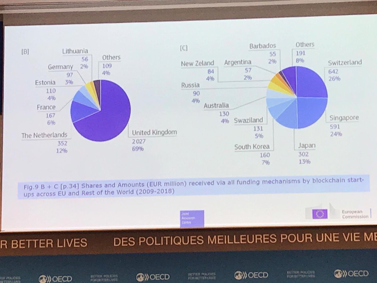 appg_blockchain's tweet image. At the presentation of the EU commission report “Blockchain Now and Tomorrow”. The UK invests more in Blockchain starts-ups than the rest of European countries put together. 
We are the European Blockchain Hub. #OECDblockchain