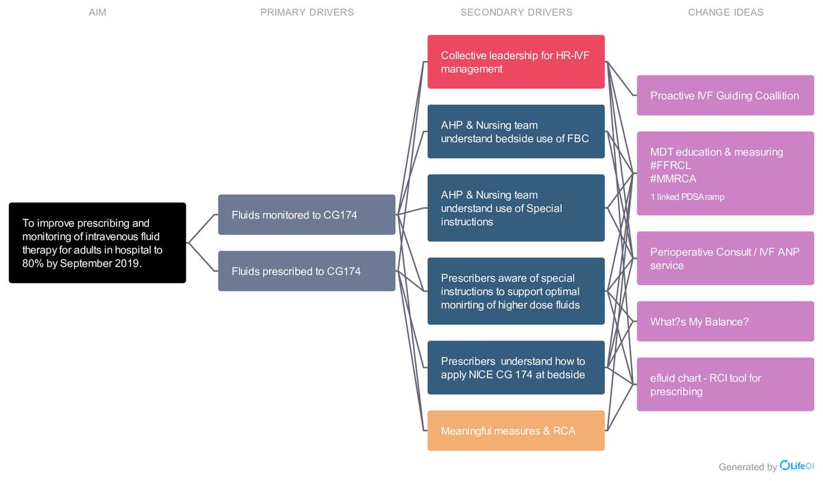 VIRTUE_QI's tweet photo. Latest iteration of driver diagram for high reliability intravenous fluid management on general wards. based on recent #SQB5 work
#WhatsMyBalance
#RapidCycleLearning
#measure4improvement
#CollectiveLeadershipSavesLives
Comments & critiquevery very welcome https://t.co/VgBeZL7lW6