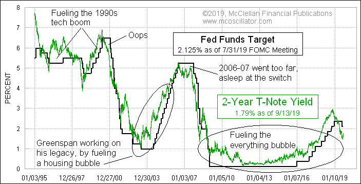 The 2-year T-Note yield is the best guide for what the Fed should do. The Fed screws up when it does not listen to that message. Even with the big yield rise lately, the 2-year is still more than a 1/4 point below the FF target rate.