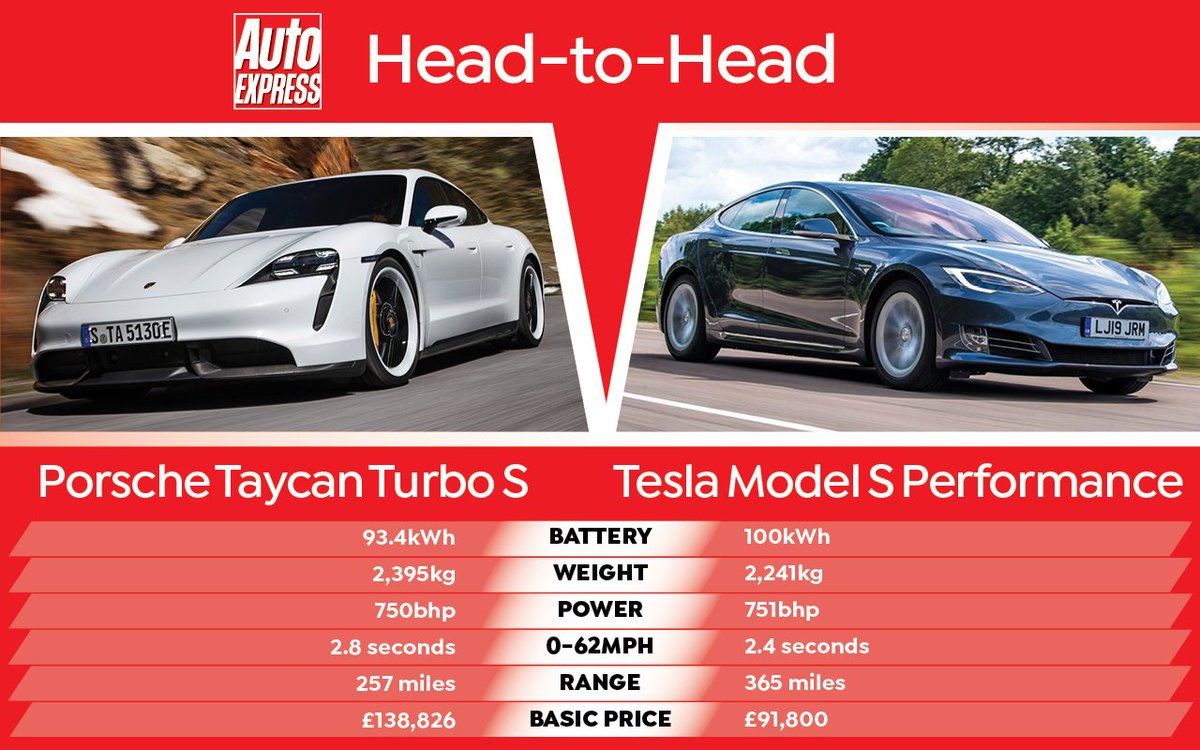 AutoExpress's tweet photo. NEWS: #Porsche’s #Taycan has arrived but would you take one over the #Tesla #ModelS?...>> https://t.co/7eAu1bNoDX https://t.co/BBjI7Kghr3
