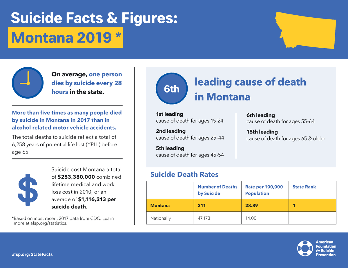 KenLarson79's tweet image. Hey Montana. We live in the best place on earth. This information shows our friends and neighbors are screaming for help! What can you do to help someone you know get past this crisis? Start by getting this information out to your followers.