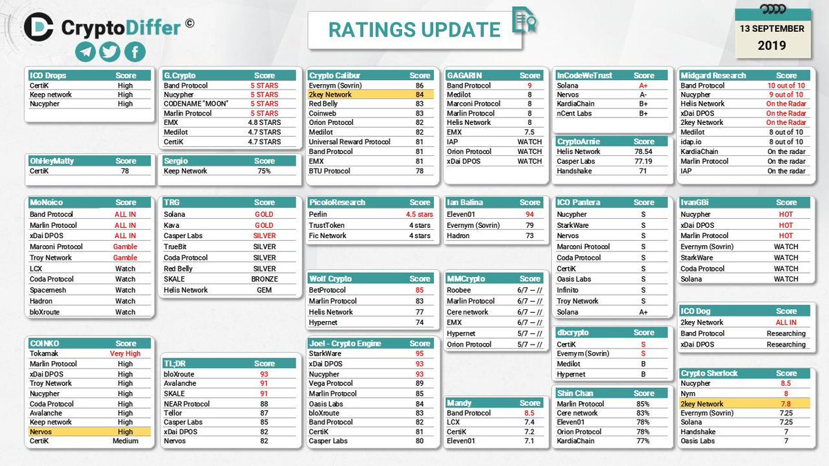cokiyilaflar's tweet image. You can see new ratings of #2keynetwork at @CryptoDiffer Crypto Calibur: @2keyNetwork  84
Crypto Sherlock: @2keyNetwork  7.8

2key network is everywhere with great scores. Especially cryptodiffer is my favourite. Great !!!
#2keylink  2key.network