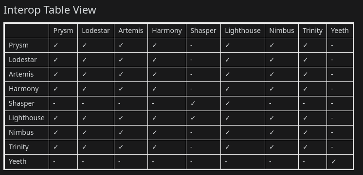 ruvalm's tweet photo. #eth2interop status:
- 7 clients full interop.
- Shasper interops with Lighthouse.
- Yeeth not interop with any yet.
All of it in 4 days. Astonishing progress.
https://t.co/omDJAhEr1W https://t.co/Ue8VSysO86