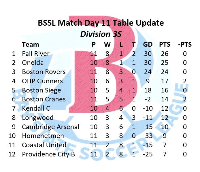<a href="/ValeoFutbolClub/">Valeo Futbol Club</a> @FCworcester <a href="/EasternMass_FC/">Eastern Mass FC</a> <a href="/northshore_fc/">NorthshoreFC</a> <a href="/BostonCityFC/">Boston City FC</a> <a href="/SR_YoungBoys/">SR Young Boys</a> <a href="/BRFC_Druids/">BRFC Druids</a> <a href="/InterBostonFC/">InterBostonFC</a> <a href="/WorcCountyFC/">Worcester County Football Club</a> <a href="/Leominster_FC/">Leominster Fútbol Club</a> <a href="/AlZawraaFc/">Al Zawraa Fc</a> <a href="/LynnfieldLegen2/">Lynnfield Legends</a> <a href="/LowellUnited/">Lowell United S.C.</a> D3S:

<a href="/longwood_fc/">LongwoodFC</a> (8) vs. <a href="/Homenetmen_BFC/">Homenetmen Boston</a> (10)

@providencecity_ B (12) vs. <a href="/GunnersOhp/">OHP_Gunners</a> (4)

<a href="/CoastalUnitedFc/">Coastal United FC</a> (11) vs. <a href="/boston_rovers/">Boston Rovers</a> (3)

<a href="/oneida_fc/">Oneida Football Club</a> (2) vs. @FallRiverFC1 (1)

Boston Cranes (6) vs. @BostonSiegeFC (5)

<a href="/cambridgeafc/">cambridgearsenalfc</a> (9) vs. <a href="/kendallwanderer/">Kendall Wanderers F.C.</a> C (7)