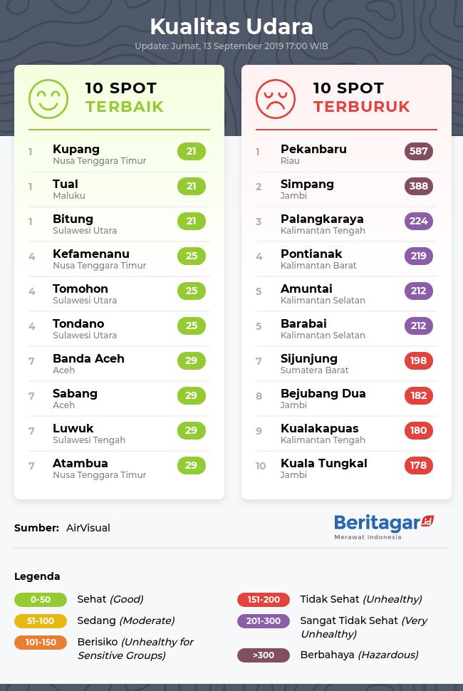 Hingga sore Jumat (13/9/2019), Pekanbaru (Riau) masih menjadi wilayah dengan #KualitasUdara terburuk di Indonesia. 

#pekanbarubutuhoksigen
