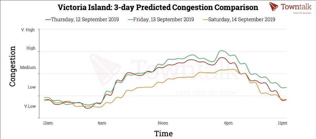 trafficpulselag's tweet photo. We are dedicated to providing you with different ways to ease your commute. Are you interested in graphs like this?
#TrafficPulse #Traffic #JusticeForFUOYE #FridayMotivation #wizkid #10ThingsAboutChimamanda #FridayFeeling #DemDebate #Uptown https://t.co/pRCco3caLi