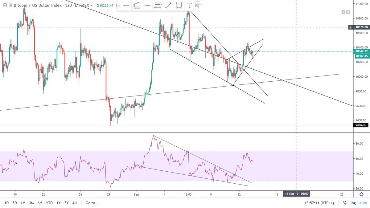 Thecryptomist's tweet photo. $Btc

Short and simple analysis ...
Just like I am sure many of you are 😉

- Rising wedge
- One final touch approx 10.4k 
- Looking at target approx 10k 

☺️ https://t.co/brkdRC8jbO