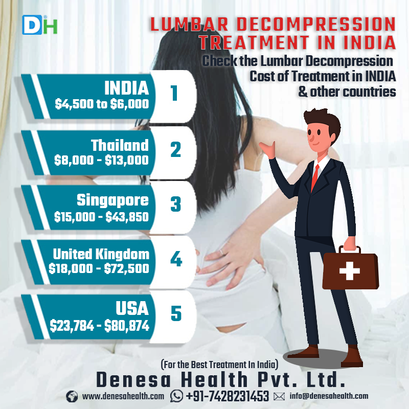 DenesaHealth's tweet photo. Check #LumbarDecompressionSurgeryCost in INDIA with other countries:
.
.
#spinesurgery #spinesurgeon #neurosurgeons #neurosurgery #Bangladesh #spinalfusion #spinalstenosis #FridayMotivation #FridayThoughts #LumberSpine #TreatmentCost #SurgeryCost #MedicalTourism #DenesaHealth https://t.co/QVMcRIJIcX