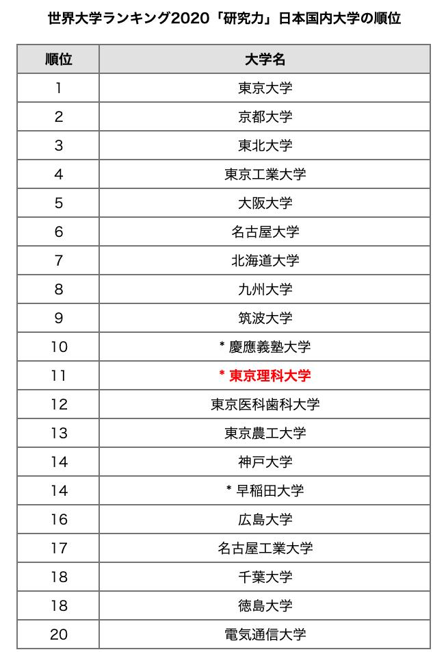 東京理科大学21年度 非公式 Twitterren The世界大学ランキングのランキングにて 理科大は 研究力 で国内私大2位 全体11位 医学部があるかないかの差だと信じてます