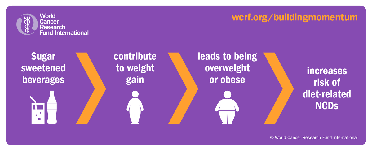 Consumption of sugary drinks is increasing in many countries worldwide and is contributing to the global increase in #obesity, which increases the risk of many cancers. One of our #CancerPrevention Recommendations is to limit consumption of sugary drinks, and drink mostly water