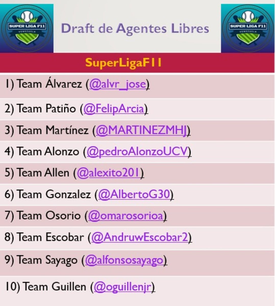 SuperLigaFVe's tweet photo. Orden del draft (FA) #SLF11
15-9-2019
1) @alvr_jose
2) @FelipArcia
3) @MARTINEZMHJ
4) @pedroAlonzoUCV
5) @alexito201
6) @AlbertoG30
7) @omarosorioa
8) @AndruwEscobar2
9) @alfonsosayago
10) @oguillenjr
#FantasyBaseball https://t.co/CHaDYA7btP