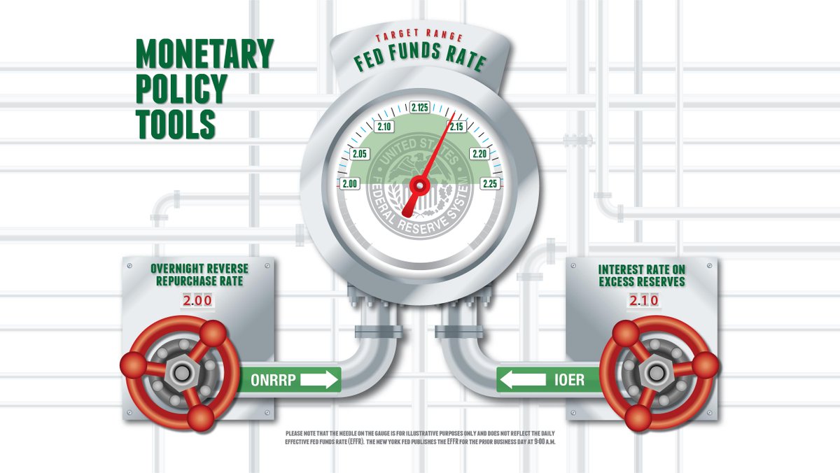 ChicagoFed (@chicagofed) on Twitter photo #FedFriday: Next week the #FOMC meets. Check out our new infographic about the fed funds rate, then try your hand at the monetary policy quiz from <a href="/FedEconEd/">Fed Econ Ed</a>. True or False? The fed funds rate is used by the Treasury to measure the deficit. bit.ly/2JGZjGy #FedFriday: Next week the #FOMC meets. Check out our new infographic about the fed funds rate, then try your hand at the monetary policy quiz from <a href="/FedEconEd/">Fed Econ Ed</a>. True or False? The fed funds rate is used by the Treasury to measure the deficit. bit.ly/2JGZjGy