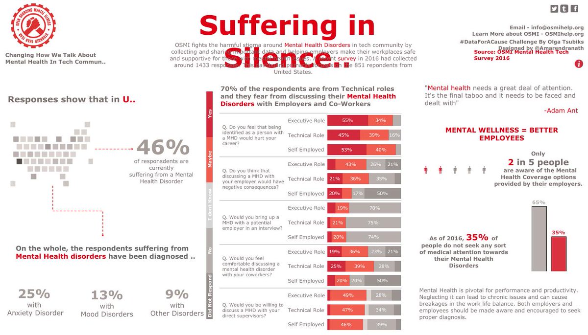 dataforacause's tweet image. Celebrating #ProgrammersDay👨‍💻 by sharing important data on mental illness in the tech workplace. Learn how @AmarendranathD created this winning #DataForACause visualization: ow.ly/NudM50w6BdK