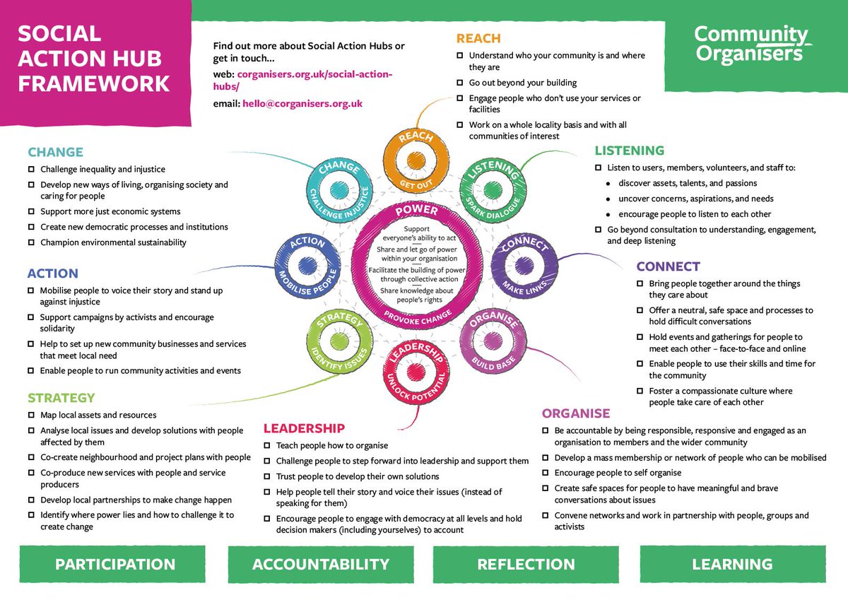 corganisers's tweet photo. #CommunitiesWeek2019 Day 5
Launched Today! #CommunityOrganisers new Social Action Hub Framework is adapted from our Community Organising Framework and shows how local organisations can adopt #CommunityOrganising in order to catalyse #SocialAction
More info https://t.co/5RIOvSEDs9 https://t.co/5NGHOufyD0
