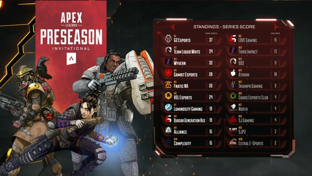 LoveGamingGG's tweet photo. Competing side by side with the most revered Pro Teams.. to have the amazing @GlitterXplosion @Falloutt and @JetSetJamerson shoutcast your game LIVE... 

What once we were only able to dream, we are making reality today. Thank you for this amazing experience- @PlayApex 

Tied 9th https://t.co/jSl7Uk0X5F
