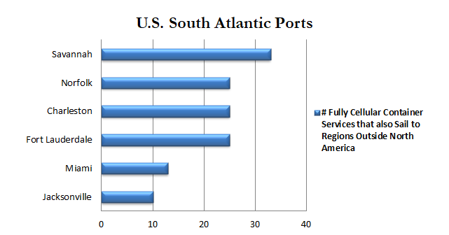 Daily port focus: BlueWater data shows the Port of Savannah's strong lead as the top U.S. South Atlantic container port. #gaports #GeorgiaPorts #Savannah