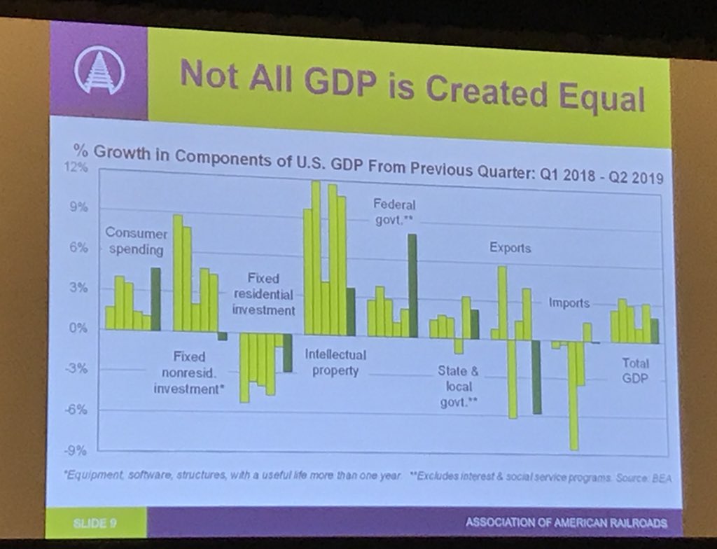 SabrinaWaiss's tweet photo. Many thanks to @AAR_FreightRail’s Dan Keen for this morning’s economic update and what it all means for the railroad industry. @ASLRRA https://t.co/hzTzMtPd8N