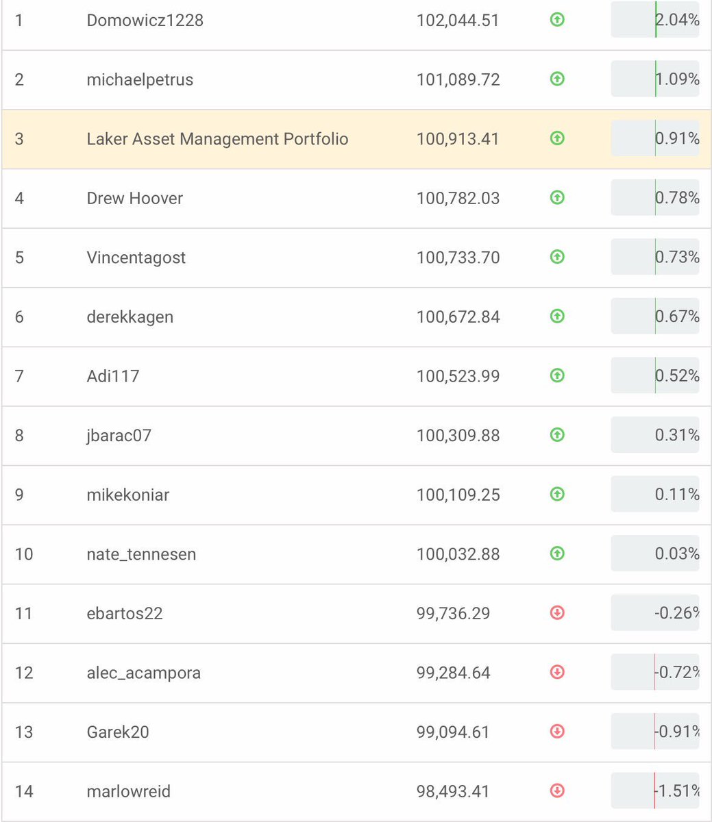LakerAsset's tweet photo. The official standings from the first week of this semesters game! 

Laker asset portfolio is doing well, and we have some new comers on the leaderboard!!

It’s still not to late to join the game! If you’re interested click the link on our website https://t.co/0LQ9liUfPx https://t.co/fsEJniwfpa