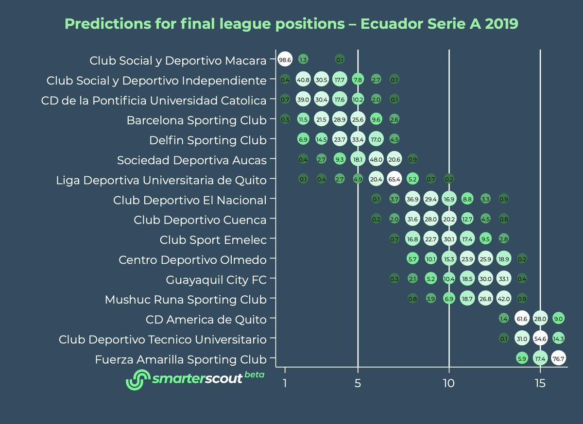 Smarterscout On Twitter Five Matches Left To Go In Ecuador S