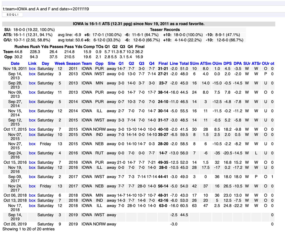 CalSportsLV's tweet image. Two very strong angles conflict for #CYHAWKWEEK.
.
RT - if Iowa and there 16-1-1 ATS record as a HF covers
.
or
.
LIKE - If Iowa St and their 9-2-2 ATS record as a HD prevails.