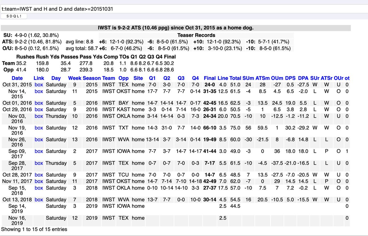 CalSportsLV's tweet image. Two very strong angles conflict for #CYHAWKWEEK.
.
RT - if Iowa and there 16-1-1 ATS record as a HF covers
.
or
.
LIKE - If Iowa St and their 9-2-2 ATS record as a HD prevails.
