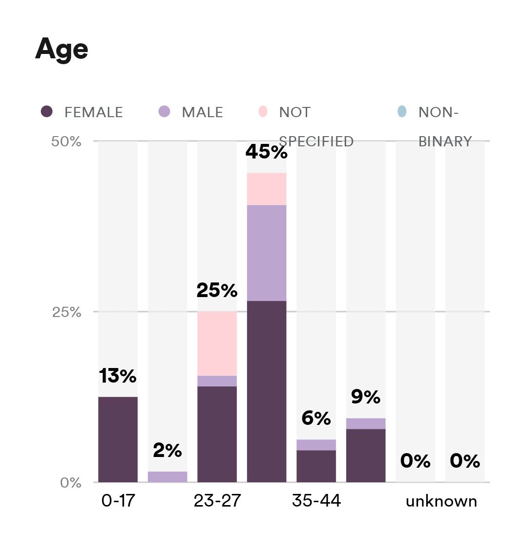 So we recently got a bunch of new followers on spotify and when i went to look at the overall stats i saw that we are for everyone!