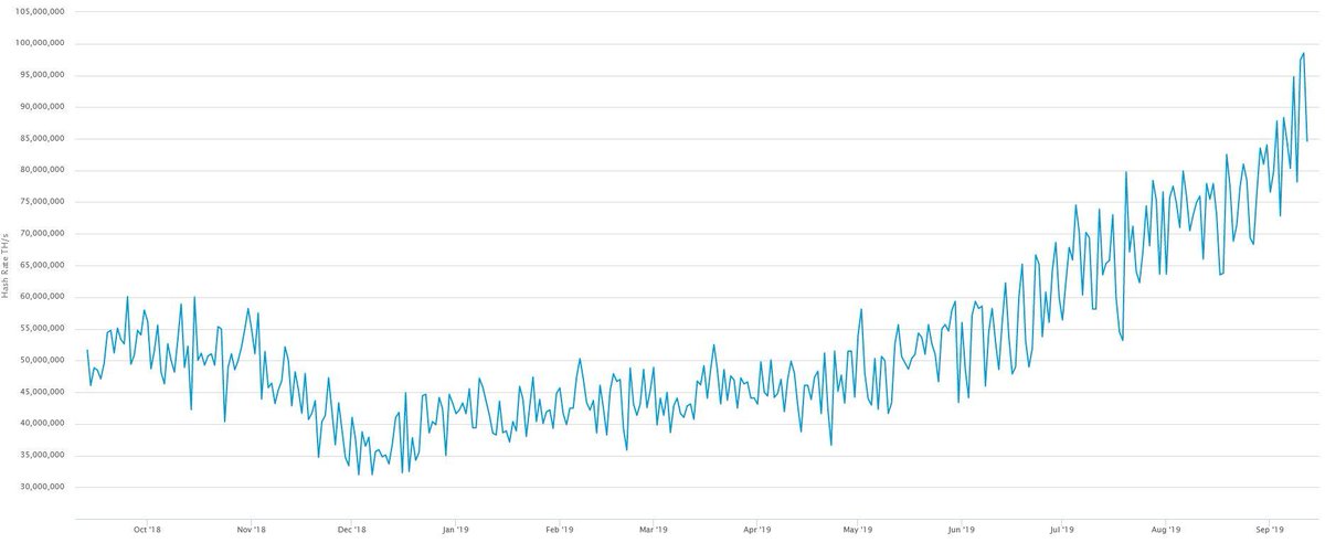 dritrish's tweet image. #Bitcoin Prise drop but Hashrate is mooning ! $BTC
Miner invest more and more everyday.