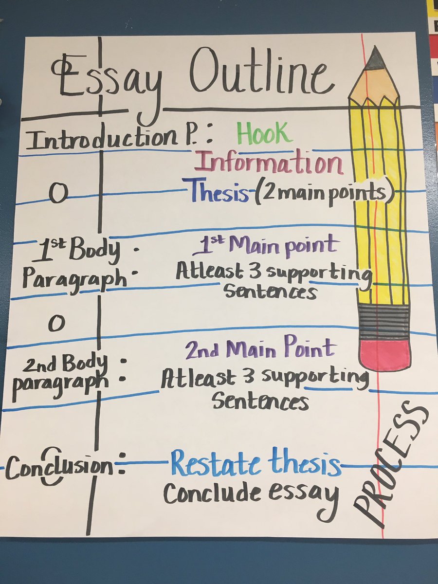 Writing Process Anchor Chart