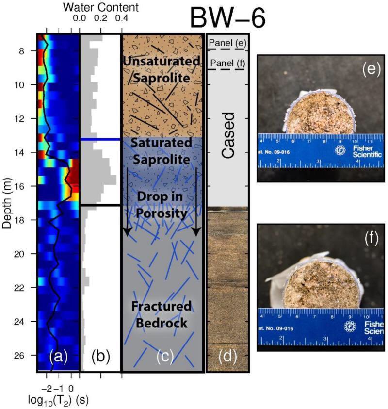 BradyFlinchu4's tweet photo. Our paper using nuclear magnetic resonance to study the Critical Zone is now available. This data set provides a unique perspective of the boundary dividing saprolite and fractured bedrock. https://t.co/1Xa22f9v2R https://t.co/PKYV59sIjq