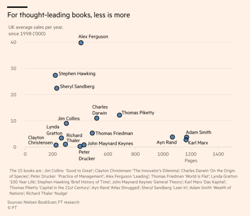 The <a href="/FTLex/">The Lex Column</a> chart authors and publishers have been waiting for: book length/average sales per year  ft.com/content/8041ae…
