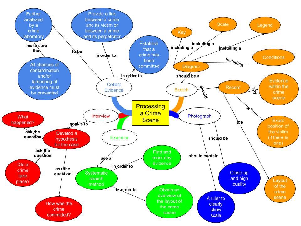 WBKWrestSoccer's tweet photo. My Bio-med group complained and whined about it, but they delivered some awesome Concept Maps!  #pbs #pltw #futurereadyknights https://t.co/1VWhBtagtX