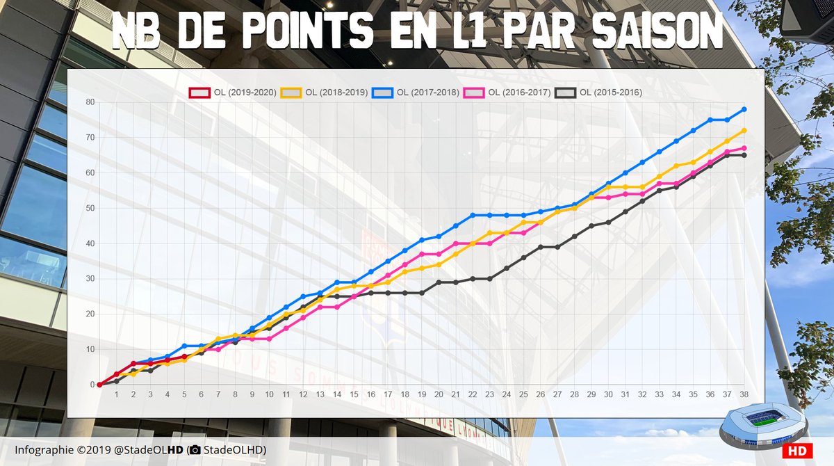 StadeOLHD's tweet photo. Un départ très moyen de l'OL. Malgré tout pas le pire début de saison des 5 dernières années: l'OL avait 1 point de moins au même stade en 2016-17 et 2018-19.
#MatchOLTV #ASCOL https://t.co/2UQaWpLT0d