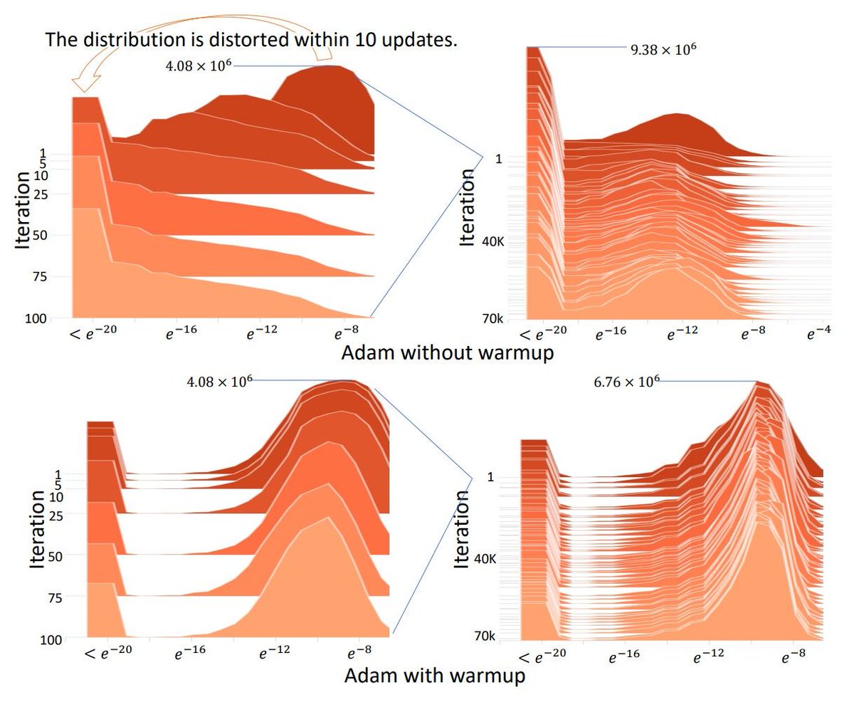 MikeTamir's tweet photo. New SOTA Optimizer “Rectified ADAM” Shows Immediate Improvements for #DeepLearning  Training https://t.co/987Ot6PMSi #DataScience #MachineLearning #DeepLearning https://t.co/irfDsmLWfB