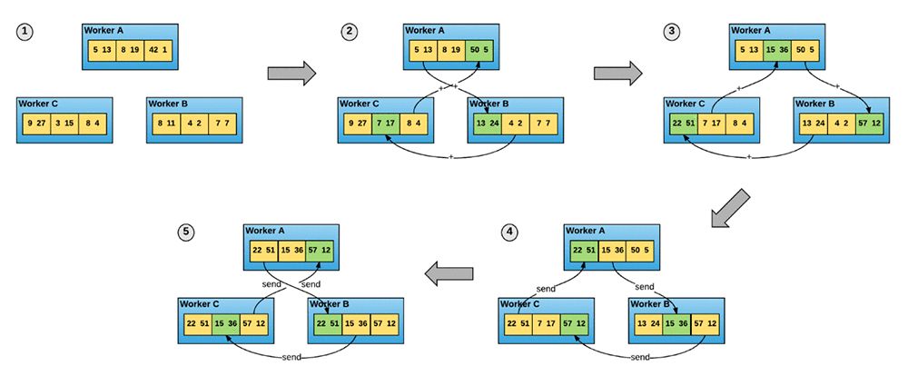 Another great post on distributed #tensorflow training options from Brent Rabowsky and <a href="/Rama_Thamman/">Rama Thamman</a>:
s.randall.bot/2ZY9qUG
