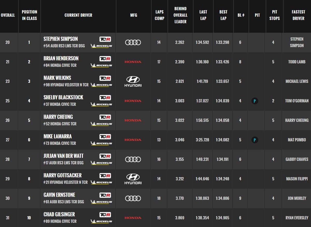 IMSA's tweet photo. #IMPC leaderboard check in with 20 minutes left in Practice 1
T&S: https://t.co/A2eGMPQrtZ
๐ป: @IMSARadio
#IMSA / #MonteryGP https://t.co/8XYQkXv2RP