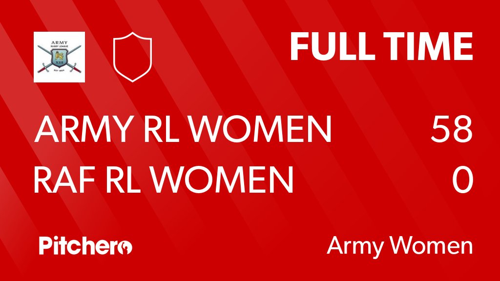 ArmyRugbyLeague's tweet photo. FULL TIME: Army RL Women 58 - 0 RAF RL Women
#ARMRAF #Pitchero
https://t.co/nZwUyt4en8 https://t.co/bY9TztLmoY