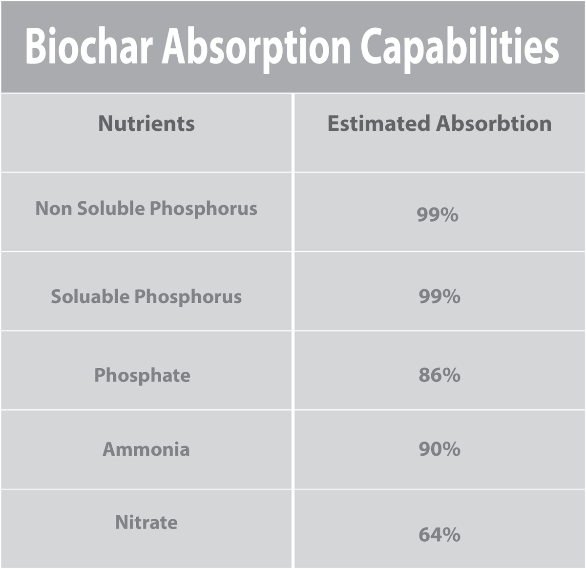 TerraCharInfo's tweet photo. Rough estimate on absorption capabilities of biochar! Start using biochar to improve your soil and plant growth! #biochar #soil #TerraChar #Missouri #agriculture #farming https://t.co/MrrPyUIV1d