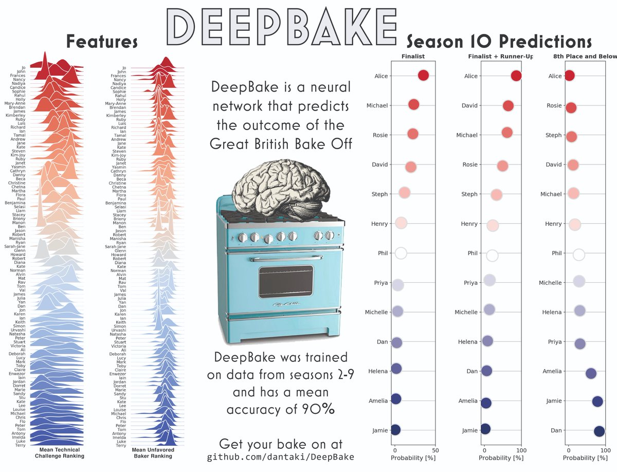 randal_olson's tweet photo. DeepBake: Using #DeepLearning to predict the outcome of the Great British Bake Off. #MachineLearning #DataScience

https://t.co/sCqvx6icX7 https://t.co/OmNsKRR7P6