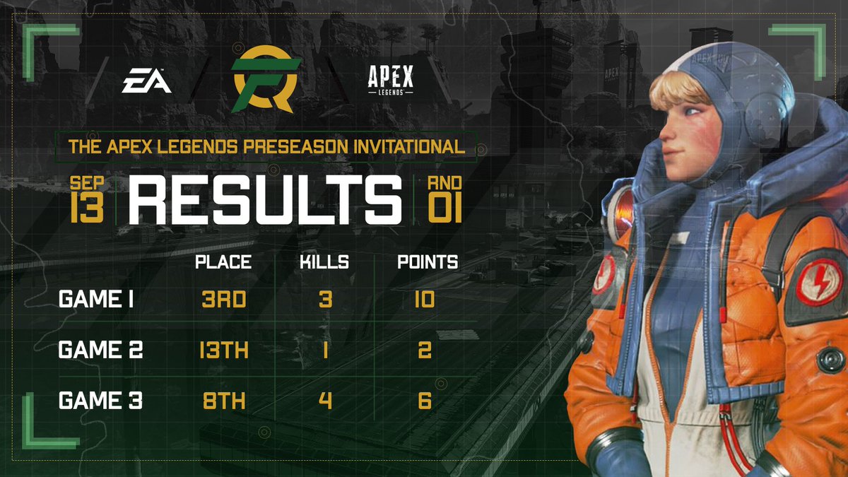 FlyQuest's tweet photo. With 18 total points, #FLYApex finishes top 7 and advances to Winners Round 2! #KingsOfTheRing https://t.co/1chV5AOzER