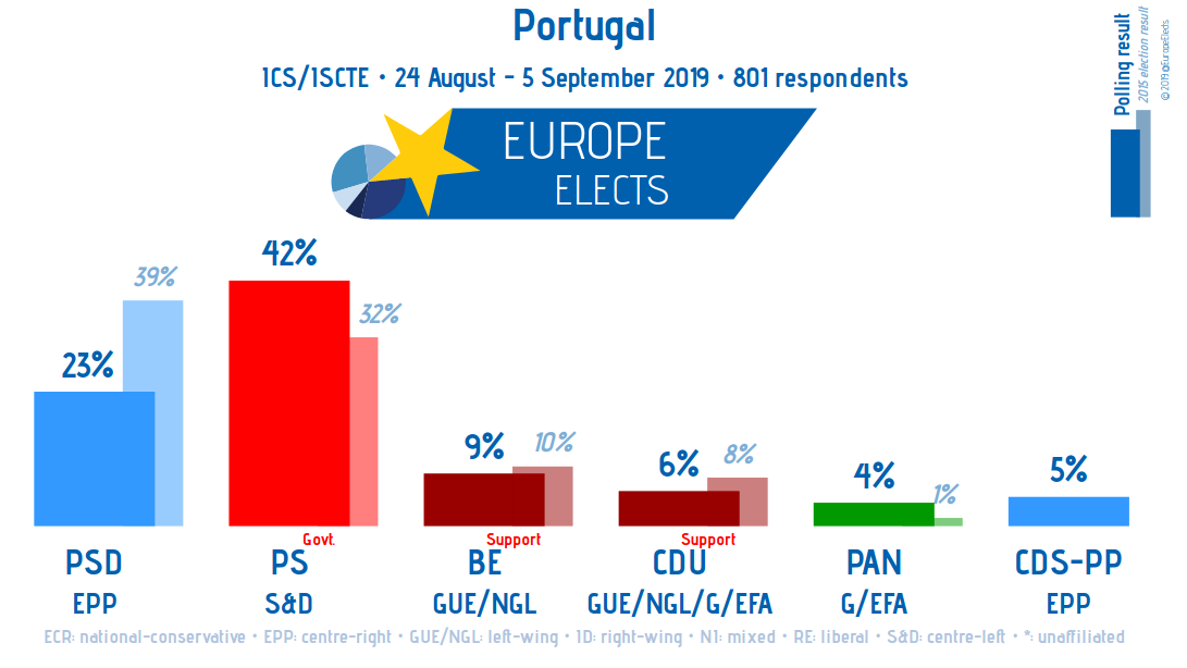 EuropeElects's tweet photo. Portugal, ICS/ISCTE poll: 

PS-S&amp;D: 42% (+4)
PSD-EPP: 23%
BE-LEFT: 9% (-2)
CDU-LEFT/G/EFA: 6% (-2)
CDS/PP-EPP: 5% 
PAN-G/EFA: 4%

+/- vs. 15-27 June

Field Work: 24 August-5 September 
Sample Size: 801
➤ https://t.co/cadjSzG0Zi 
#Portugal #Legislativas2019 #Elections2019 https://t.co/NN526jwSlP